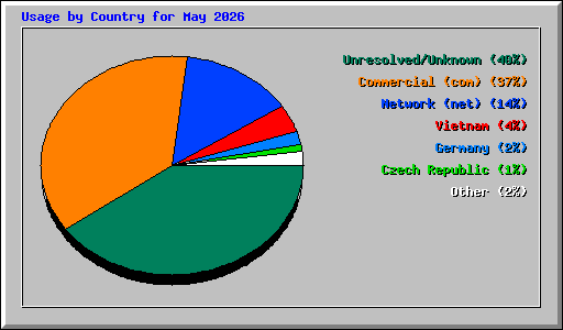 Usage by Country for May 2026