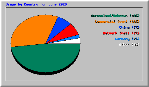Usage by Country for June 2026