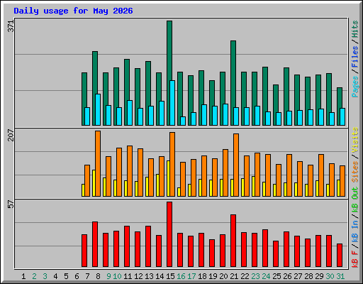 Daily usage for May 2026