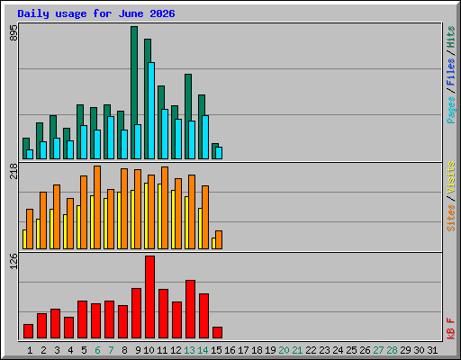 Daily usage for June 2026