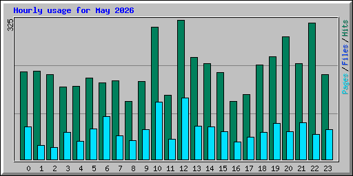 Hourly usage for May 2026
