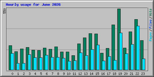 Hourly usage for June 2026