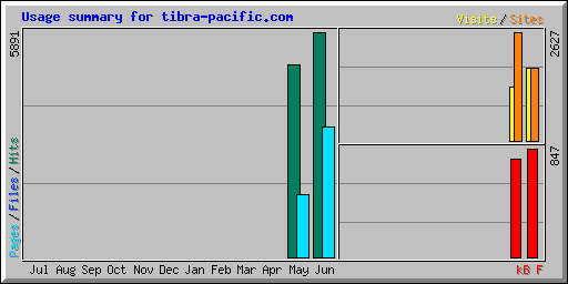 Usage summary for tibra-pacific.com